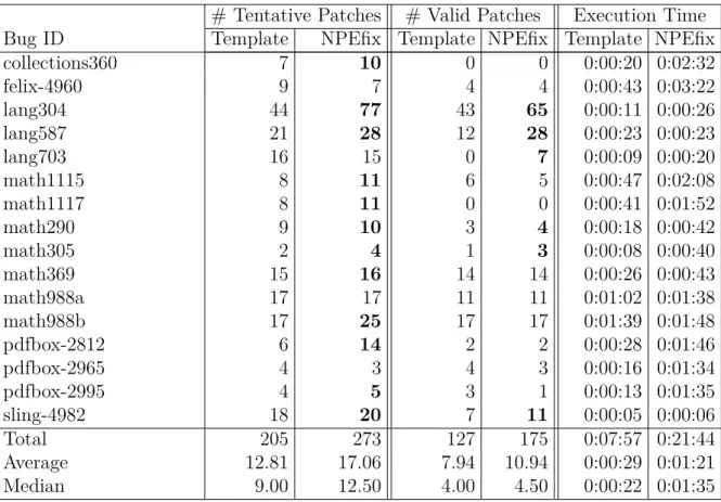 Table 3.3 presents the results of our experiment. The first column contains the bug identifier