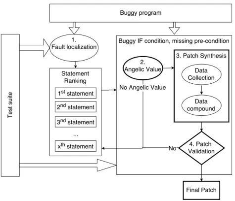 Figure 3.2 Overview of the DynaMoth repair system.