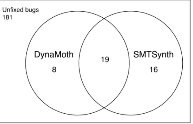 Figure 3.3 The figure illustrates the bugs commonly fixed by DynaMoth and SMTSynth.
