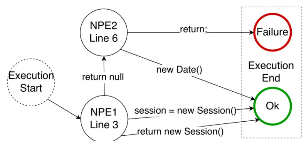 Figure 4.1 Excerpt of the decision tree of the example Listing 4.1. One path is this tree is a “decision sequence”