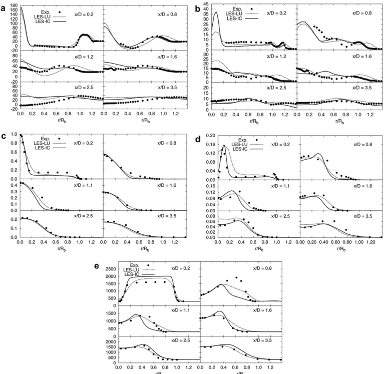Fig. 9. Comparisons of the numerical predictions [258] with experimental data [215] for SMH1: (a) mean axial velocity proﬁles, (b) mean mixture fraction and their respective RMS (b) and (d) along with (e) the mean temperature proﬁles.