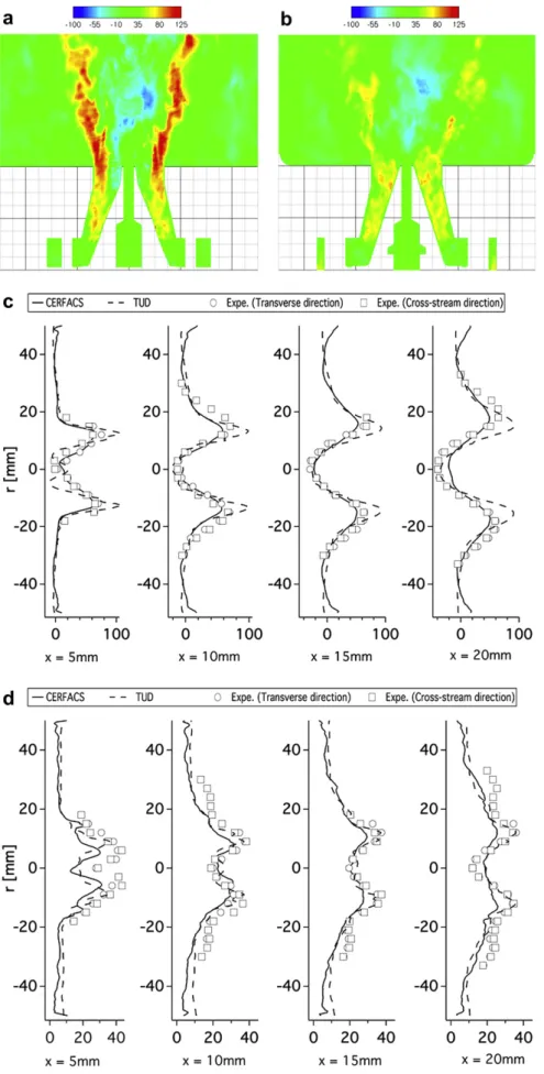 Fig. 10. Instantaneous views of the axial velocity component: (a) TUD, (b) CERFACS. Temporal averages of the two LES’s are compared to experimental measures for (c) the mean axial velocity component and (d) its RMS at four axial locations within the chambe