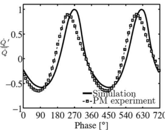 Fig. 16. Direct comparisons of experimental observations (left column) and LES predictions (right column) for a swirl stabilized premixed ﬂame subject to an external acoustic forcing