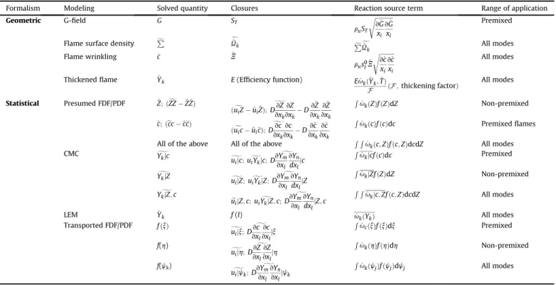 Table 2 summarizes possible LES turbulent combustion models with speci ﬁcities and context of development