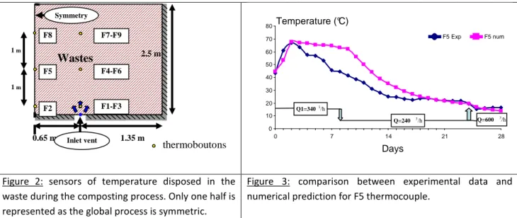 Figure  2:  sensors  of  temperature  disposed  in  the  waste during the composting process