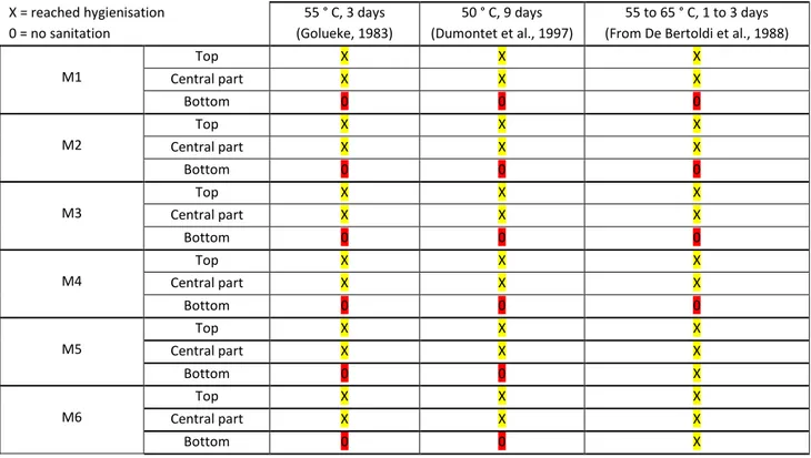 Table 6 : H2O and dry matter balances over the different optimization tests 