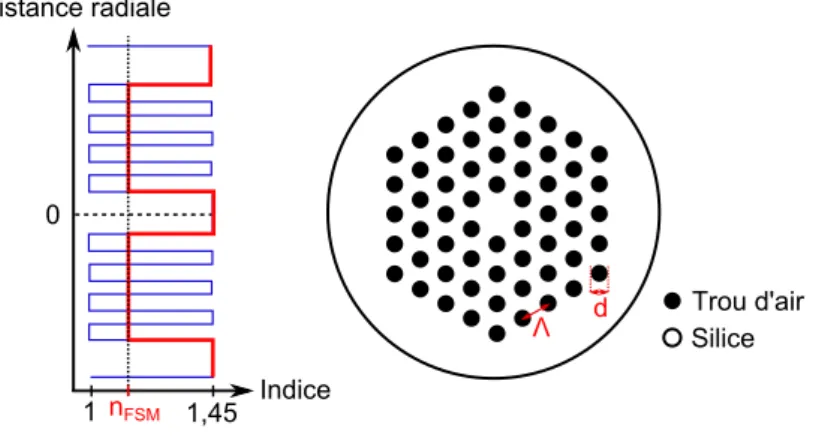 Figure 1.2 – Profil d’indice de réfraction (à gauche) et section (à droite) d’une fibre optique microstructurée à cœur de haut indice.