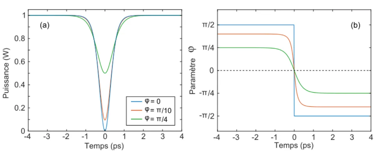 Figure 2.6 – a) Profil temporel de différents solitons sombres : soliton noir (ϕ = 0) en bleu et soliton gris avec ϕ = π/10 et ϕ = π/4, respectivement en rouge et en vert