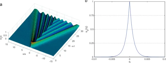 Fig. 9. The function D t Gðs,tÞ (a) its zero time limit k 0 ð Z Þ ¼ D t Gð Z a,0 þ Þ (b).