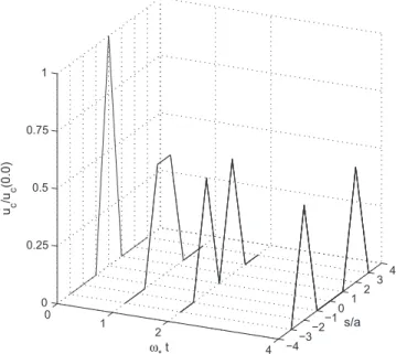 Fig. 13. The solution of CC equations corresponding to initial regularized displacement ﬁeld u c ðs,0Þ ¼ k 2 ðs=aÞu and zero initial velocity.