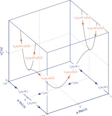 Fig. 2. The dispersion relation l ¼ l 0 ð o Þ with o ¼ o r þi0 7 . The arrows indicate the paths corresponding to increasing o r 2 o n R 