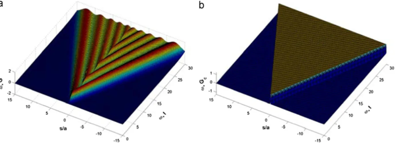 Fig. 3. Green’s functions Gðs,tÞ for the discrete model (a) and G c ðs,tÞ for the CC model (b).