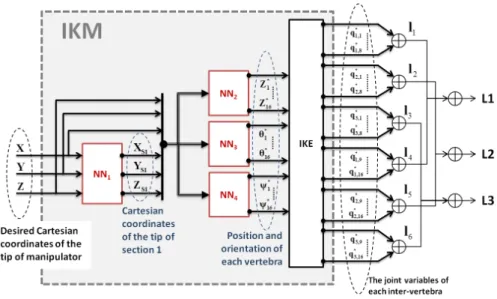 Figure 2.22: Inverse Kinematic modeling algorithm [Lakhal 2016]