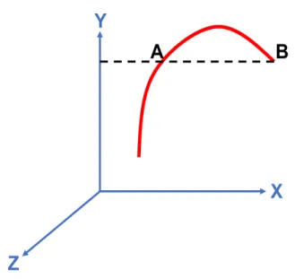 Figure 3.4: A general curve in the Cartesian coordinate space