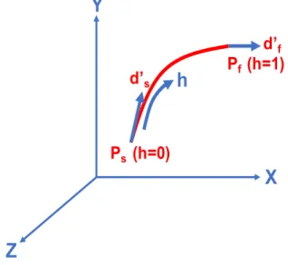 Figure 3.5 shows a basic schematic of the Hermite curve generated using four known boundary conditions.