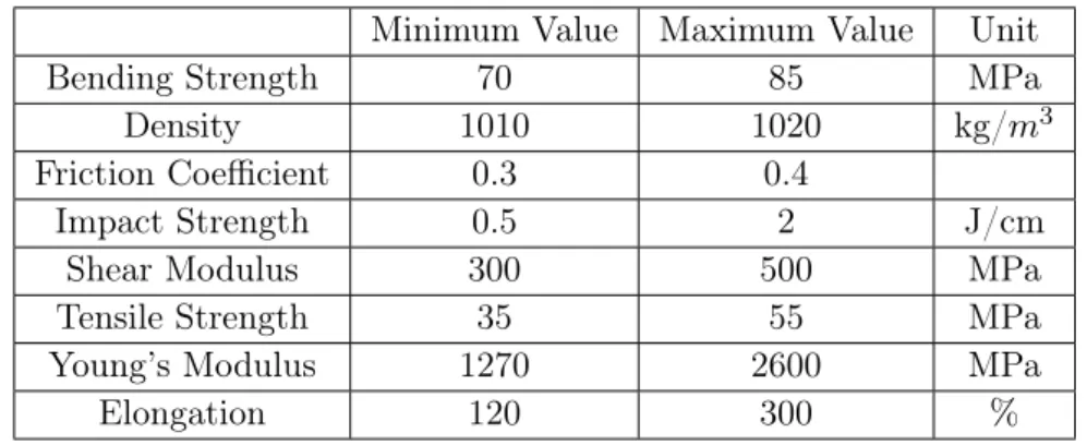 Table 3.2: Mechanical properties of material PA 12 Minimum Value Maximum Value Unit