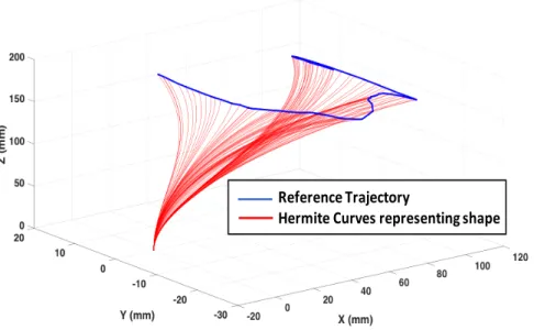 Figure 3.22: Shape reconstruction of the backbone of the CBHA manipulator using Hermite curves for a reference trajectory