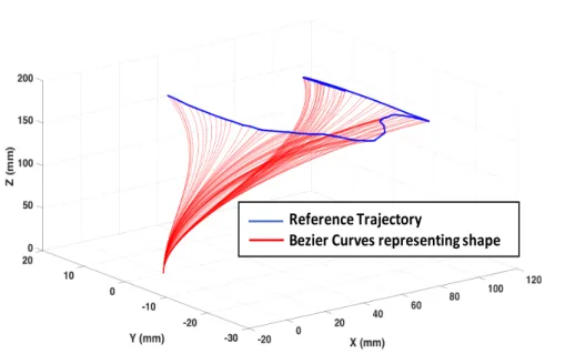 Figure 3.23: Shape reconstruction of the backbone of the CBHA manipulator using Bezier curves for a reference trajectory