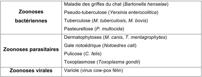 Tableau 3 : Principales zoonoses transmises par les chats (adapté du (28)). 