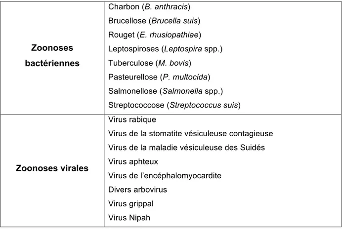 Tableau 6 : Principales zoonoses transmises par les suidés (28). 