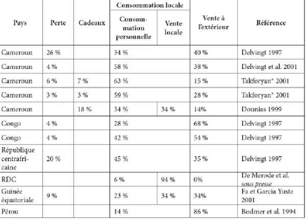 Tableau 2 : Utilisation de la viande sauvage dans les  différentes communautés (Nasi et al, 2008) 