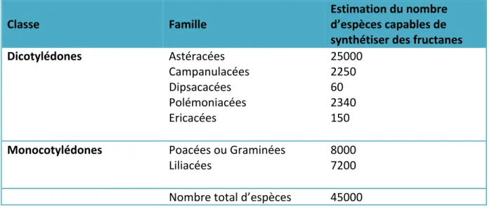 tableau	
  2).	
  Et	
  selon	
  les	
  espèces,	
  le	
  type	
  de	
  fructanes	
  synthétisés	
  est	
  variable,	
  ceci	
  s’explique	
   entre	
  autre	
  par	
  leurs	
  rôles	
  variés	
  au	
  sein	
  de	
  la	
  plante.	
  