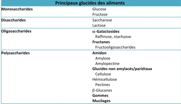 Tableau	  3	  :	  Principaux	  glucides	  contenus	  dans	  les	  aliments	  (d’après	  Asp,	  1995).	  