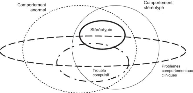 Figure  1  :  les  différentes  classes  de  comportements  anormaux.  A  noter  que  la  taille  des  ensembles  n’est  pas  proportionnelle  à  l’incidence  du  trouble  (données  non  disponibles  pour  cela)