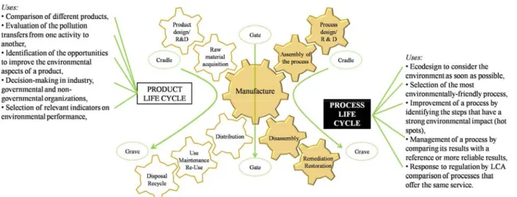 Figure  2.  Illustration  of  different  life  cycle  approaches  (inspired  from  Allen  and  Shonnard  2001; 
