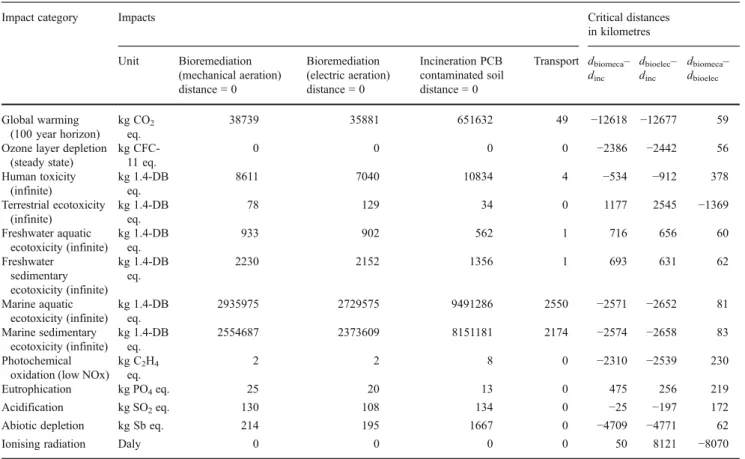 Table 7 Critical distances for iso-impacts