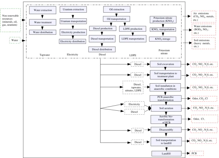 Fig. 1 Life cycle of the bioremediation procedure with the two aeration options proposed