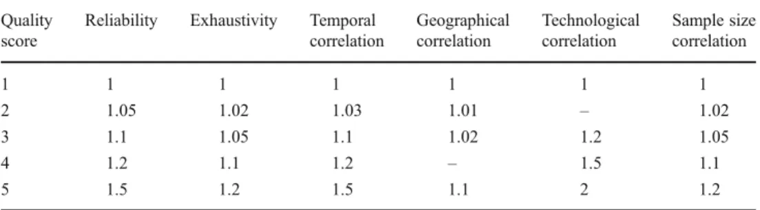 Table 1 Uncertainty factors corresponding to possible quality scores for each parameter (Jolliet et al