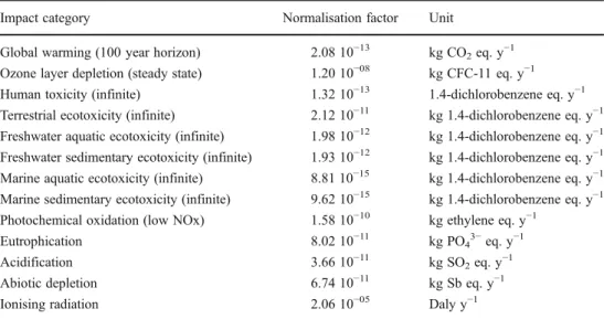Table 3 gives the main inputs necessary for each of the three scenarios. The amount of diesel fuel consumed covered  trans-port and handling of the soil