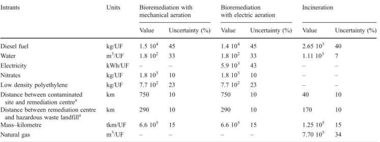 Table 3 Direct intrants (Sangely 2010)