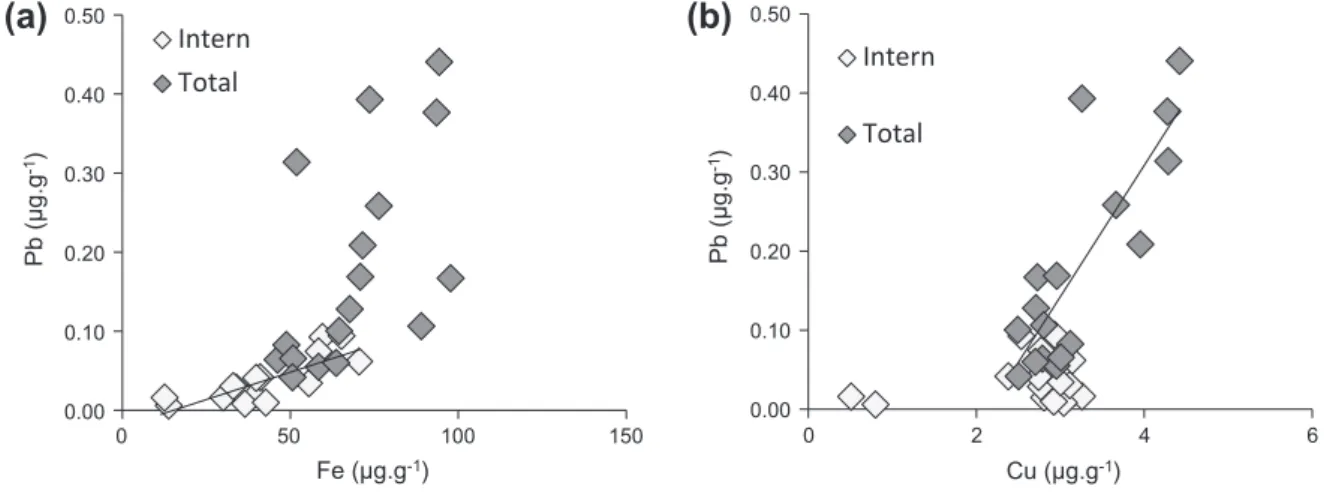 Fig. 3. Relationship between Pb and Fe (a) and Pb and Cu (b) concentrations in the total and internal fraction of the needles