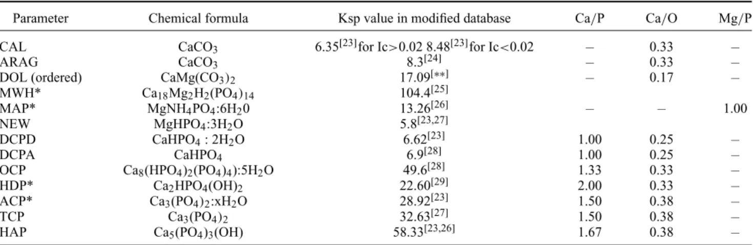 Table 2. Thermodynamic constants of the main minerals considered for this study (modiﬁcations on the Minteq v4 database are indicated).
