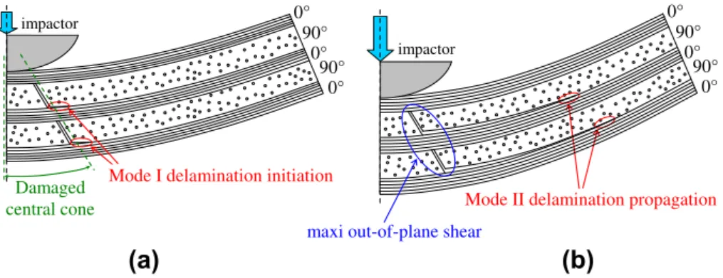 Fig. 13. Impact damage with creation of a highly damaged central conical shape: delamination initiation in mode I (a) and propagation in mode II (b).