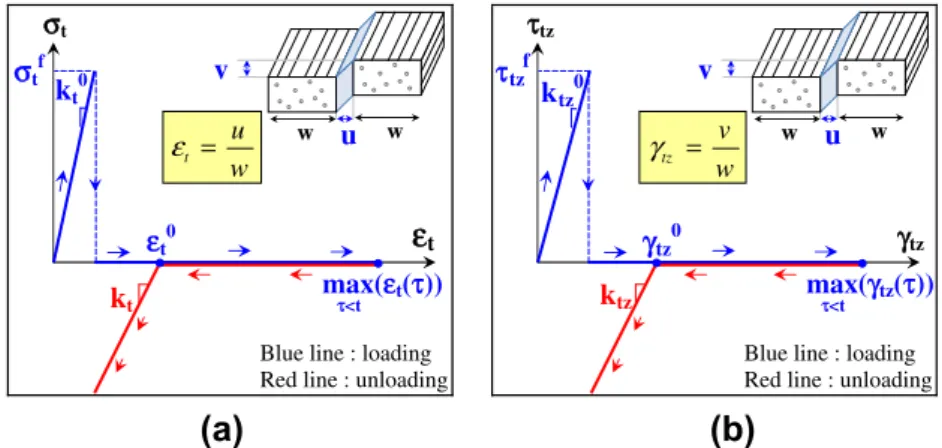 Fig. 5. Permanent indentation model under tension (a) and shear (b).