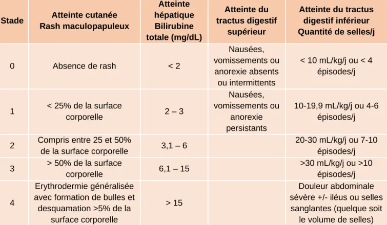 Tableau 1.  Stades de la GVHD aiguë chez l’enfant selon la classification de Harris (70)