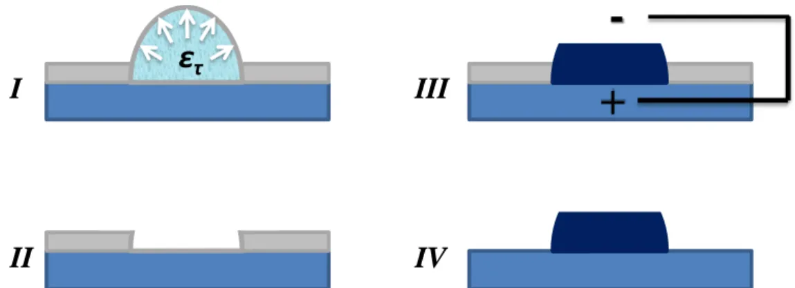 Figure 16 : nanostructuration de surface par libération de phase interne par activation thermique (I et  II) combiné à la croissance électrochimique ultérieure (III) et de la dissolution de film mince (IV)