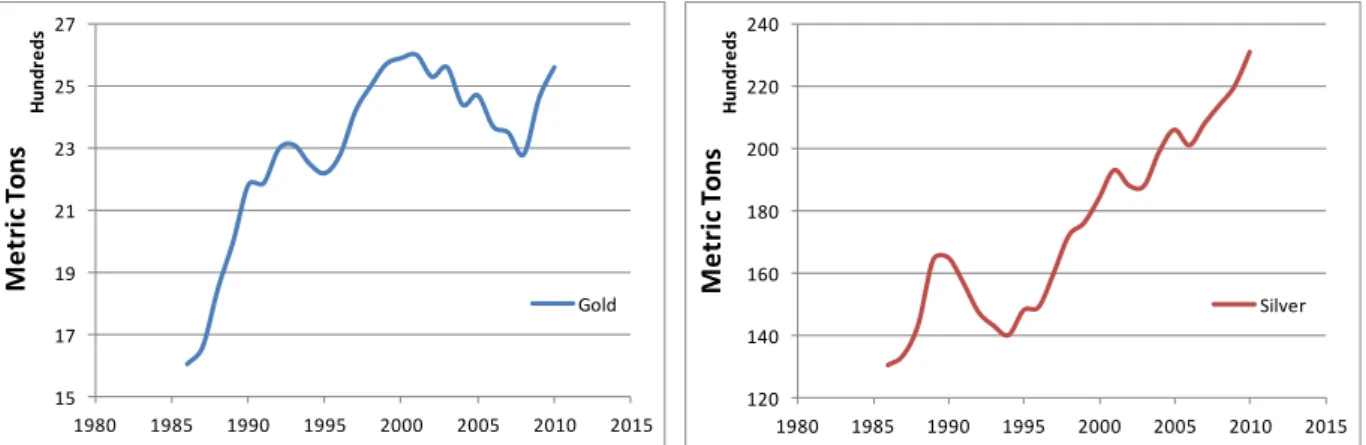 Figure 1.1: World mine production of a) gold and b) silver; data compiled from [4–15] 