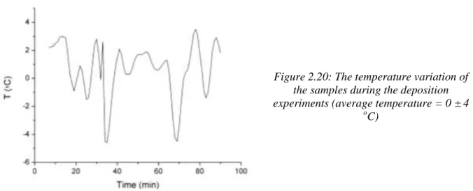 Figure 2.20: The temperature variation of  the samples during the deposition  experiments (average temperature = 0 ± 4 