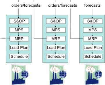 Fig.  1.  Supply  chain  planning  using  a  cascade  of  MRP  processes (Grabot et al., 2009) 