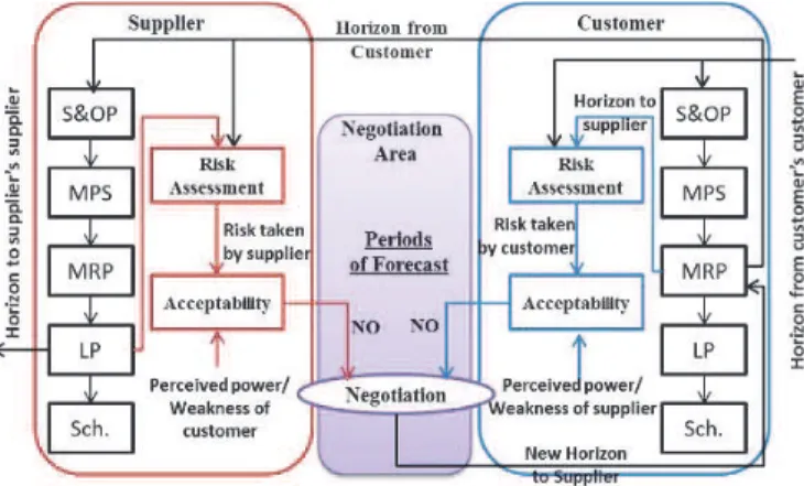 Fig. 2. Negotiation on the periods of forecast 