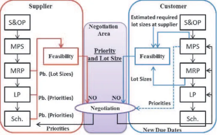 Fig. 4. Negotiation on price and cycle time   4.4  Orders priority and Lot sizes 