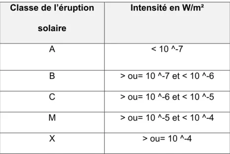Tableau de classification des éruptions solaires en fonction de leur intensité. 