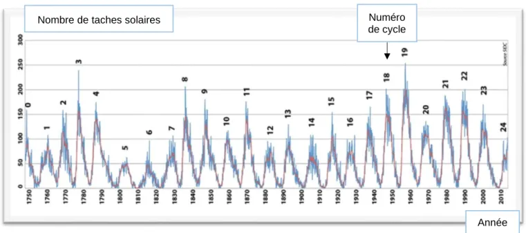 Graphique ci-dessus : L’activité solaire, cyclique, est reflétée par le nombre de taches solaires en  fonction du temps