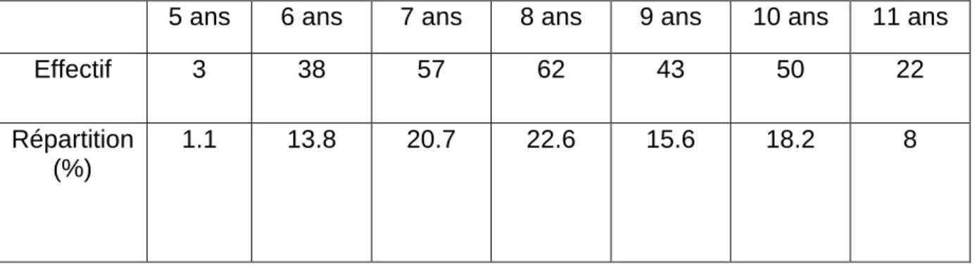 Figure 1 : Répartition des enfants en fonction de leur âge. 