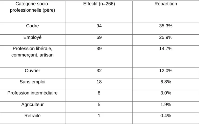 Figure 3 : Catégorie socio-professionnelle chez le père 