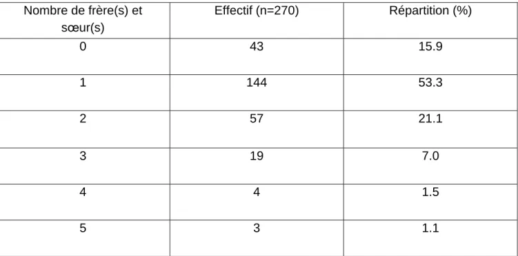 Figure 4 : Répartition fratrie 
